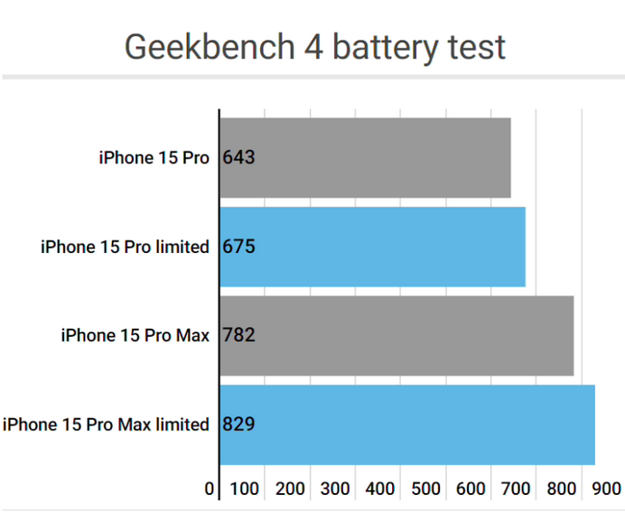 虎门镇apple维修站iPhone15Pro的ProMotion高刷功能耗电吗