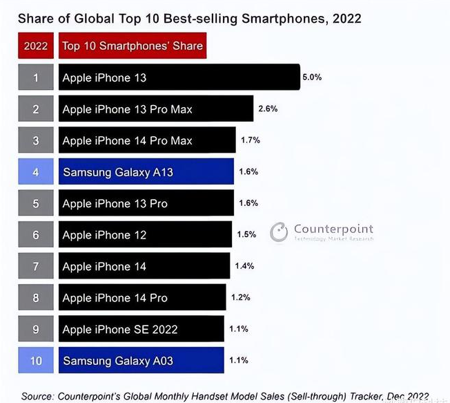 虎门镇苹果维修分享:为什么iPhone14的销量不如iPhone13? 