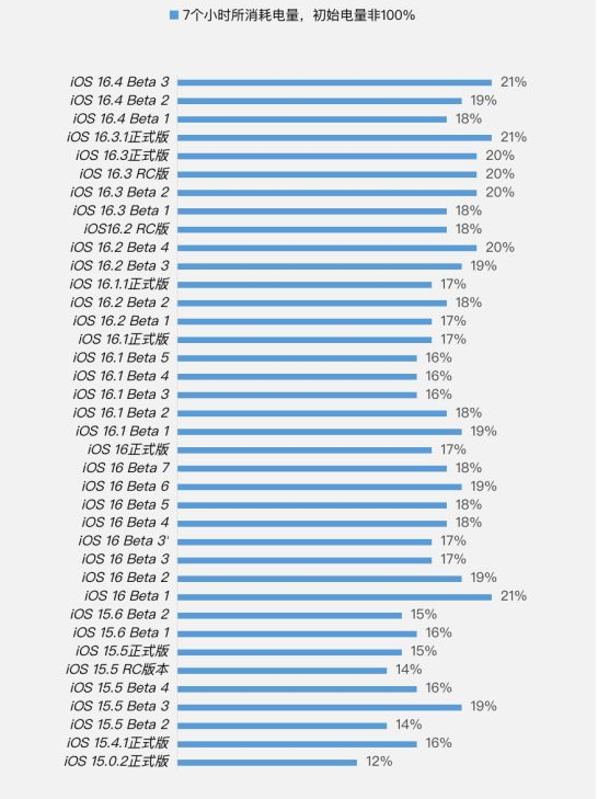 虎门镇苹果手机维修分享iOS 16.4 Beta 3续航跑分等测试结果汇总 