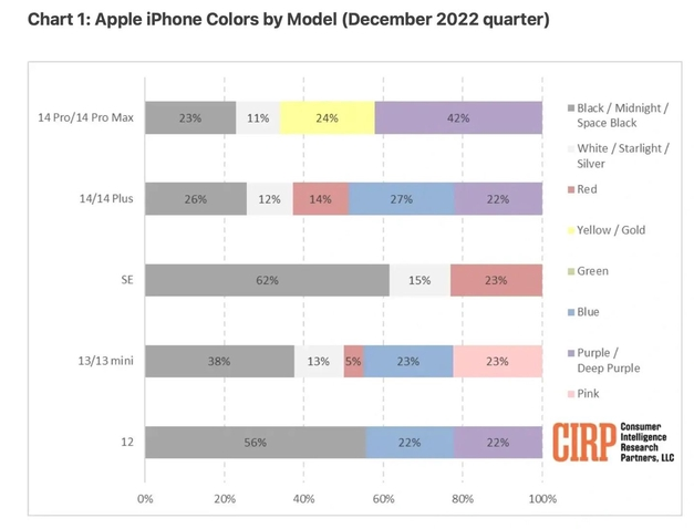 虎门镇苹果维修网点分享：美国用户最喜欢什么颜色的iPhone 14？ 