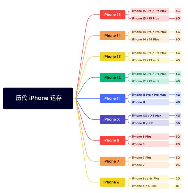 虎门镇苹果维修网点分享苹果历代iPhone运存汇总 