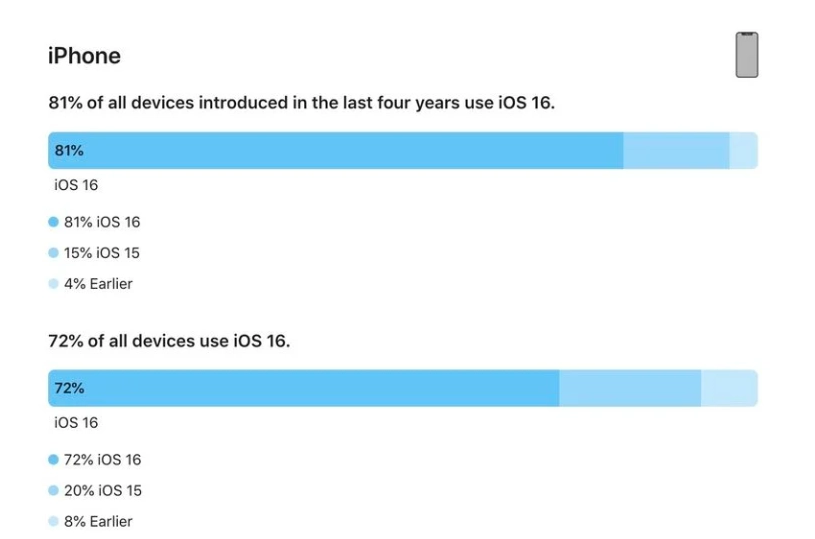 虎门镇苹果手机维修分享iOS 16 / iPadOS 16 安装率 