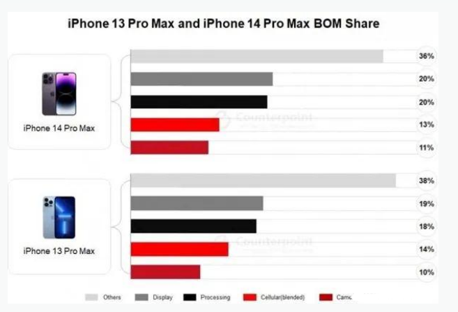 虎门镇苹果手机维修分享iPhone 14 Pro的成本和利润 