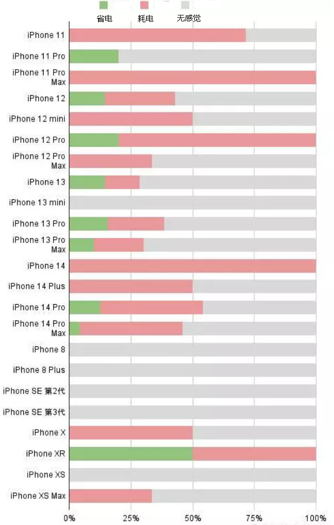 虎门镇苹果手机维修分享iOS16.2太耗电怎么办？iOS16.2续航不好可以降级吗？ 