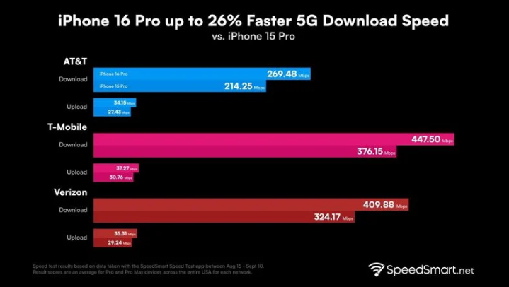 虎门镇苹果手机维修分享iPhone 16 Pro 系列的 5G 速度 